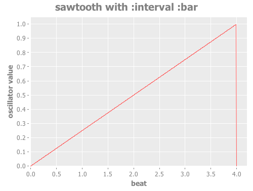 Sawtooth Bar Oscillator