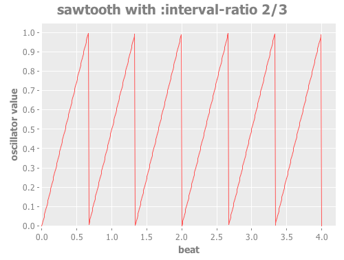 Sawtooth Oscillator with Interval Ratio 2/3
