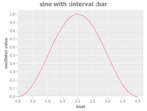 Sine Bar Oscillator