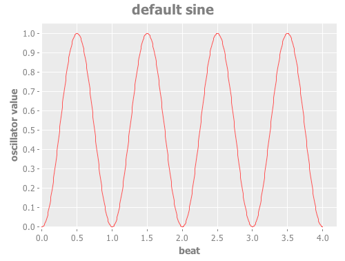 Default Sine Oscillator