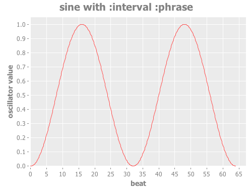 Sine Phrase Oscillator