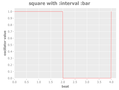 Square Bar Oscillator