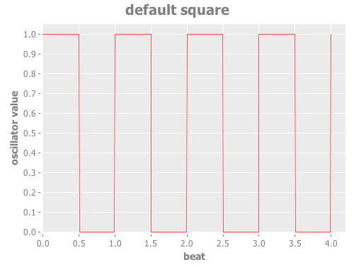 Square Beat Oscillator