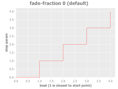 Default Step Parameter