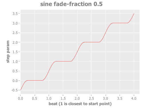 Step Parameter with sine curve and fade fraction 0.5